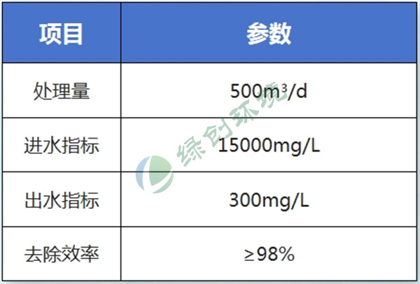 丰原集团裕康新材料有限公司生产废水处理工程 丰原集团裕康新材料有限公司生产废水处理工程