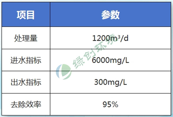 江西曼辰生物有限公司废水处理工程