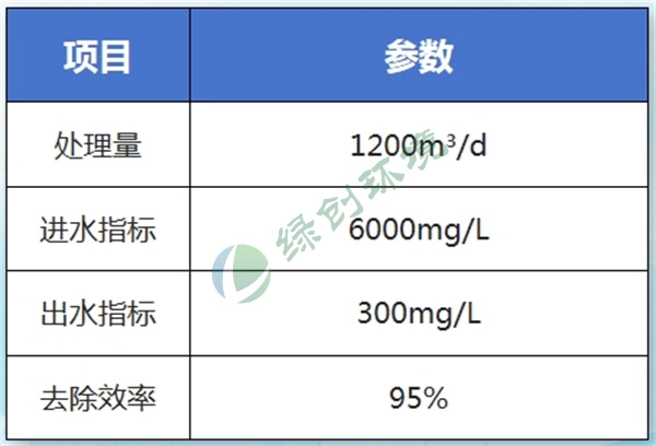 江西曼辰生物有限公司废水处理工程