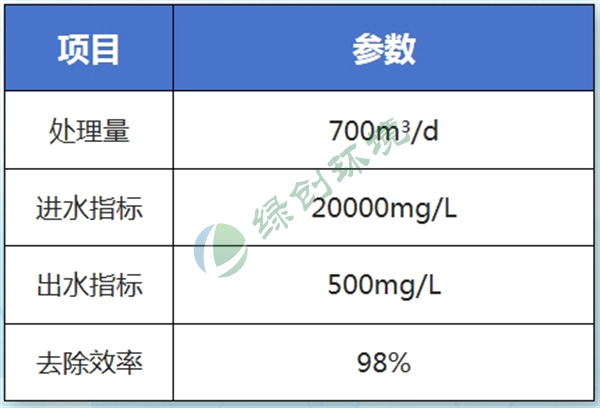 潍坊新绿化工有限公司农药废水处理工程 潍坊新绿化工有限公司农药废水处理工程