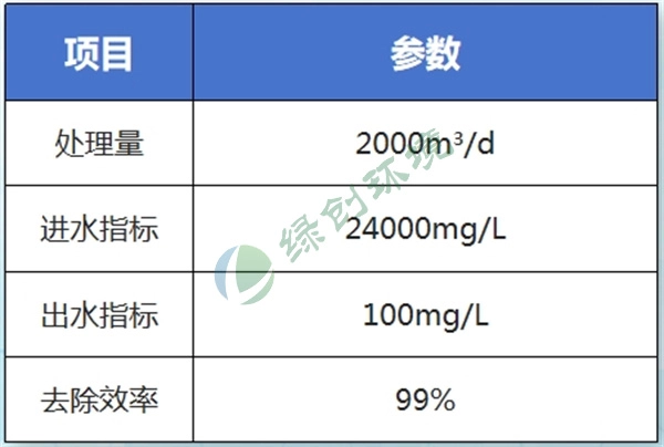 吉林益发合大豆制品有限公司大豆蛋白废水处理工程