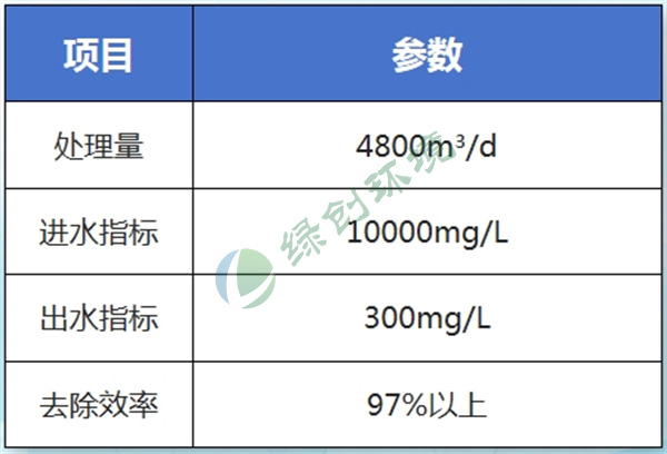 宁夏启玉生物有限公司污水处理改扩建工程