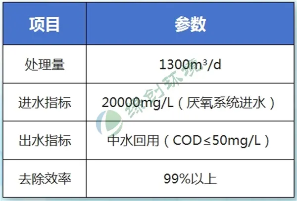潍坊新绿化工有限公司农药废水处理工程（2期）