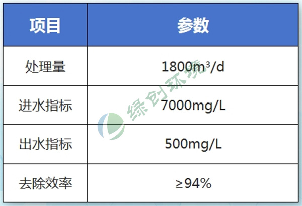 江西新瑞丰生化股份有限公司农药废水处理工程
