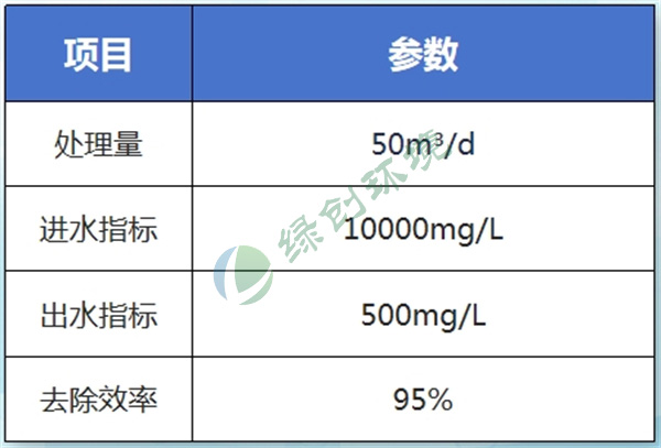 金海威国际泰安汉威化工有限公司氯化胆碱废水处理工程