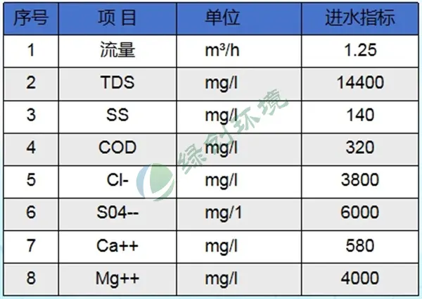 内蒙古准格尔热力有限公司脱硫废水处理工程