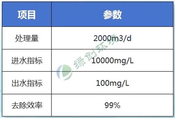 山东长信化学有限公司NMP污水处理工程 山东长信化学有限公司NMP污水处理工程