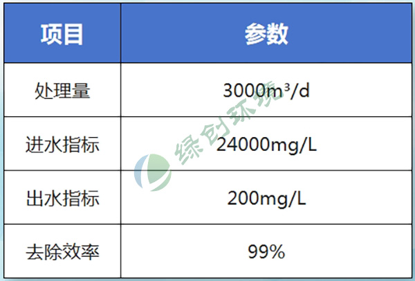 陕西永宏生物科技有限公司黄姜皂素生产废水处理工程