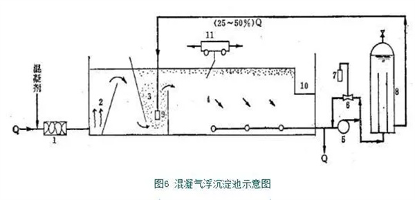 深入了解污水处理混凝沉淀工艺 深入了解污水处理混凝沉淀工艺