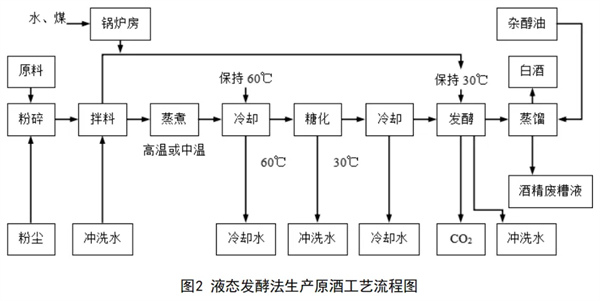 白酒生产废水处理简介