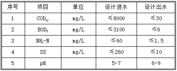 白酒生产废水处理简介