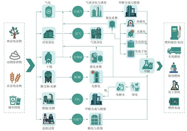 一文讲透产业趋势：绿醇与水处理